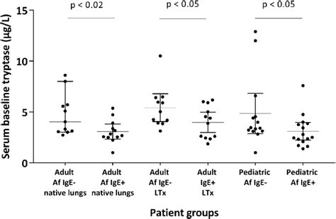 Serum Baseline Tryptase Results Individual Results For Af IgE And Af