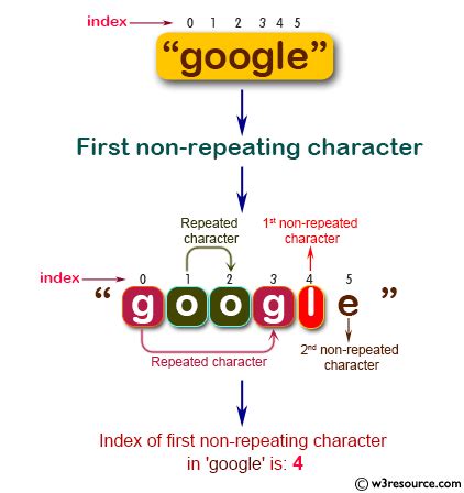 Java Index Of First Non Repeating Character In A String