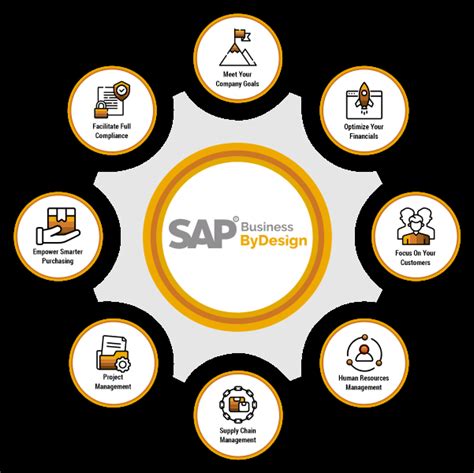 Sap Business Bydesign Cloud Erp Solution For Midmarket