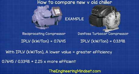 Energy Savings From Replacing A Chiller The Engineering Mindset