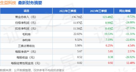 生益科技（600183）2023年三季报简析：净利润减2488 股票频道 和讯网