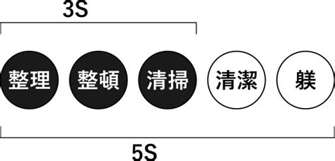 5s活動とは 3s活動とは 5s活動と3s活動の手引き