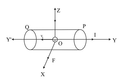 Find The Force Acting On A Current Carrying Conductor In Uniform Magnetic Field Using It Find