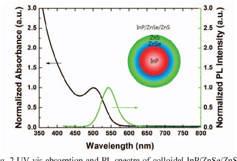 Figure From Indium Phosphide Inp Colloidal Quantum Dot Based Light