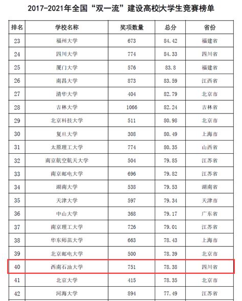 我校在2021年全国高校大学生竞赛排行榜排名跃升至第13名 西南石油大学新闻资讯