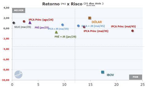 Relatório Semanal de Renda Fixa e Tesouro Direto 241 03 03 2023