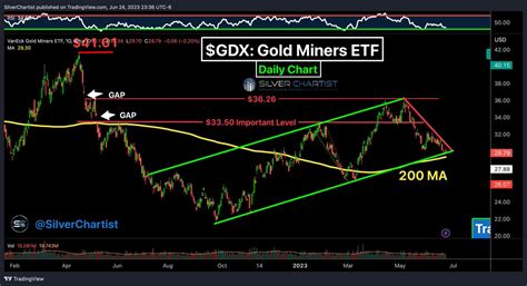 Silverchartist On Twitter Gdx Gold Miners Etf I Deal In