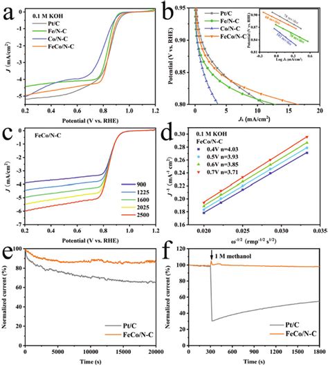 Orr Activity In An O 2 Saturated 01 M Koh Electrolyte A Orr