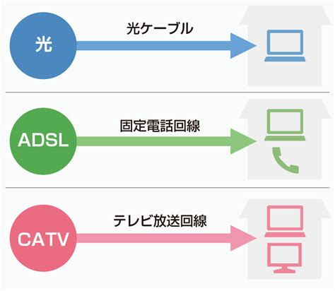 インターネット回線とは？種類やそれぞれの特徴をわかりやすく解説！│らいふヒント