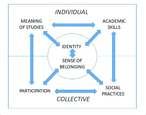 Model For Student Engagement Download Scientific Diagram