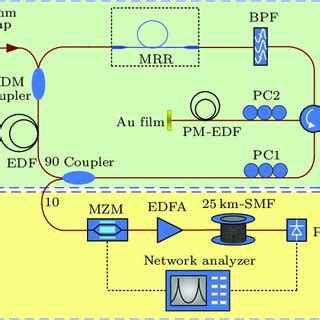 Measured Rf Response Of Continuously Tunable Microwave Photonic Notch