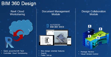 The Repackaging Of Autodesk Bim 360 Team And Collaboration For Revit And What It Means Going Forward