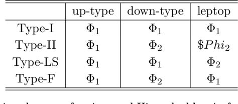 Table 1 From Probing Loop Effects In Wrong Sign Yukawa Region Of 2HDM