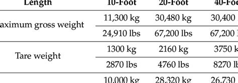 Typical Weights Of Some Standard Shipping Containers Download Scientific Diagram