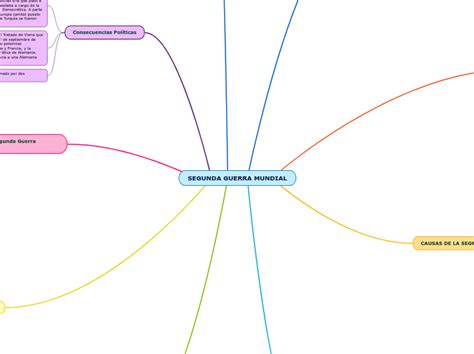 Segunda Guerra Mundial Mind Map