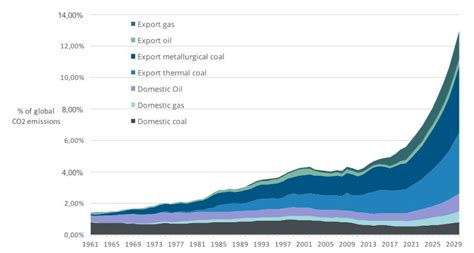 Australia S Footprint To Become The Biggest Dealer In Fossil Fuel