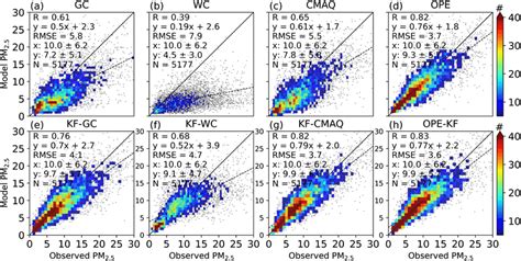 Scatter Plots Of Daily Pm25 Concentration Between Model Y Axis And