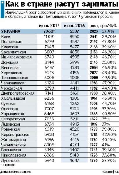 Salaries In Ukraine Where The Pay Is Higher And Will Grow As Incomes