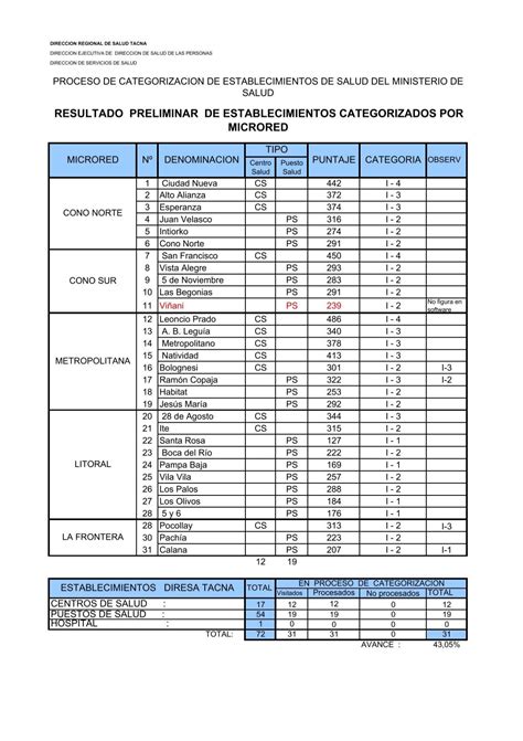 Resultados Categorias X Establ Salud Hospital Direccion