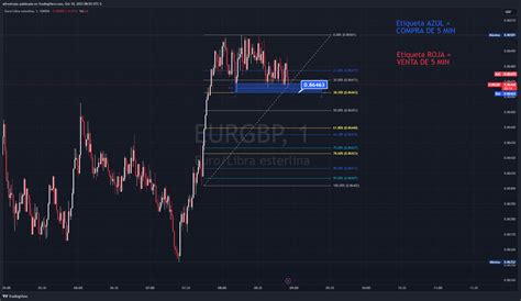 Oanda Eurgbp Chart Image By Alfredrojas Tradingview