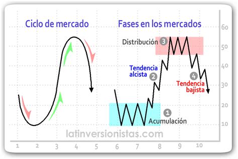 Ciclos Del Mercado C Mo Identificar Las Fases Para Invertir Con Xito