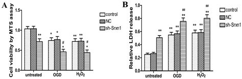 Sulfiredoxin 1 Exerts Anti Apoptotic And Neuroprotective Effects