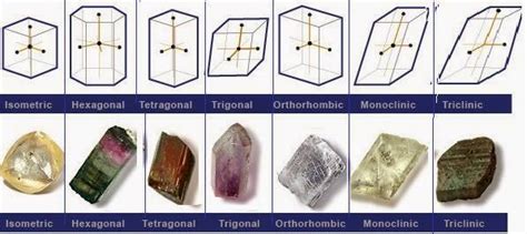 Crystal Structure And Crystal System Geology IN