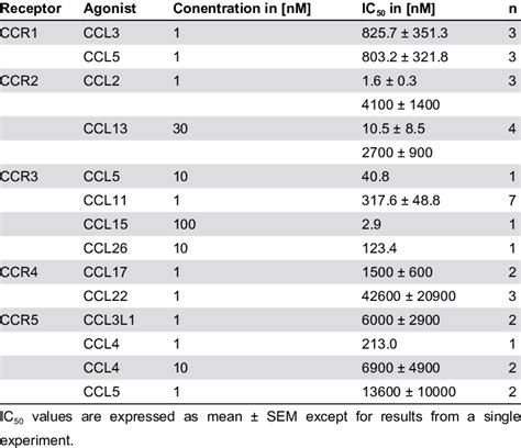 Ccl18 Inhibition Of Chemotactic Responses Download Table