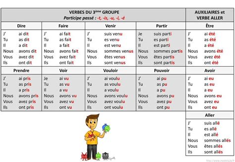 Tableau Des Conjugaisons De Limparfait De Lindicatif Ppt