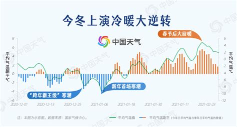 暖冬官宣！我国上演冷暖大逆转 这个冬天有点“疯”