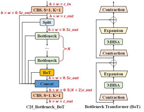 Yolov C F Bottleneck Yolov C F Csdn