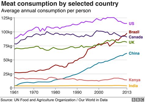 Which Countries Eat The Most Meat Bbc News