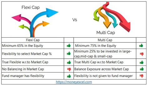 Flexi Cap Mutual Funds Vs Multi Cap Mutual Funds Where To Invest