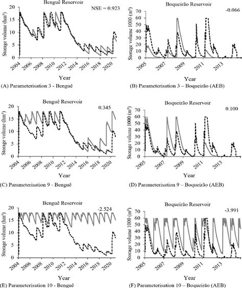 Scielo Brasil Modelling Intermittence And River Flow In The Semi