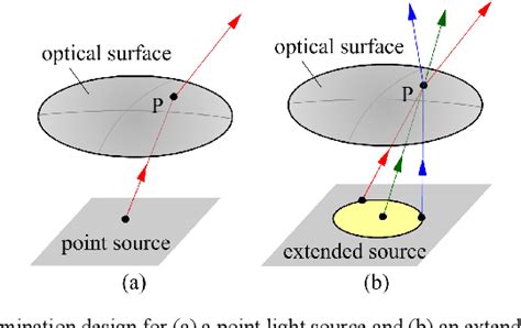 Figure 1 From Direct Design Of Aspherical Lenses For Extended Non