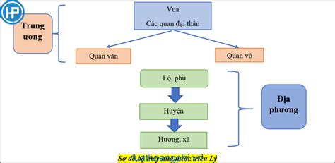 Sơ đồ Bộ Máy Nhà Nước Thời Lý TrẦn HƯng ĐẠo