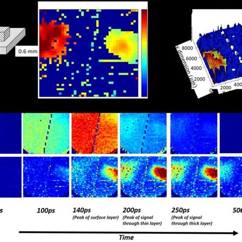 Micro SORS Time Gated Raman Spectra Of A Layered Sample Consisting Of