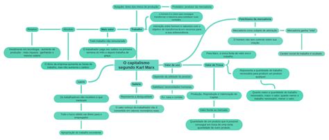 O Capitalismo Segundo Karl Marx Coggle Diagram