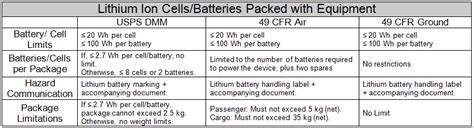 Summary Of USPS Publication 52 Shipping Lithium Batteries