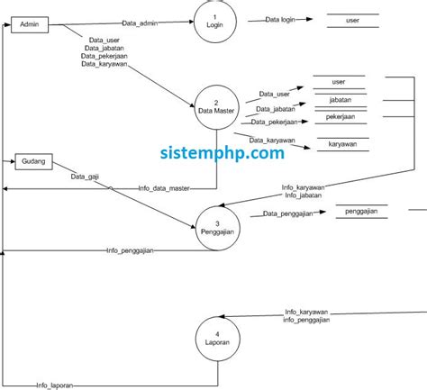 Dfd Sistem Informasi Penggajian Karyawan Sistemphp