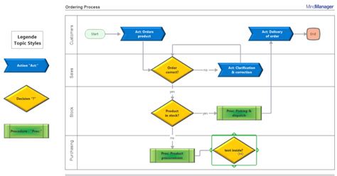 Swim Lane Diagrams What They Are And How To Use Them Mindmanager Blog