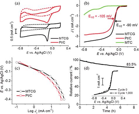 A Cyclic Voltammetry Cv Curves Of The Mtcg And Ptc Catalysts At A Download Scientific