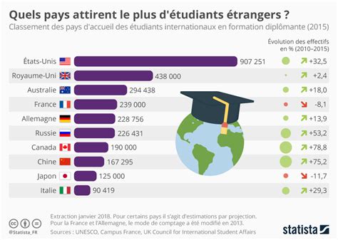 Infographie Quels pays attirent le plus d étudiants étrangers