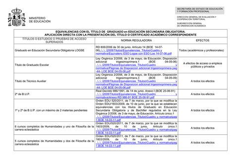 Cuadro Resumen De Equivalencias De Títulos De