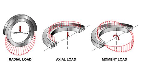 Accounting For Moment Loads With Thin Section Bearings BEARING NEWS