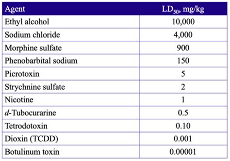 Lecture Principles Of Toxicology Flashcards Quizlet