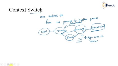 Context Switching Explained Gate Operating System Youtube