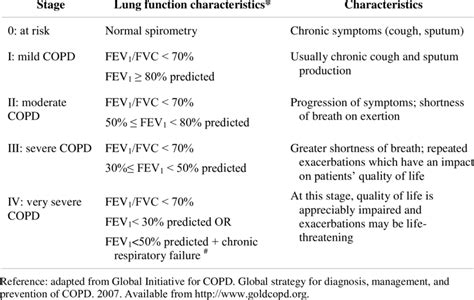 Gold Staging System For Copd Severity Download Table