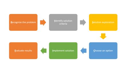 6 Steps (RISCIE model) for Rational Decision Making – Technical Program Management