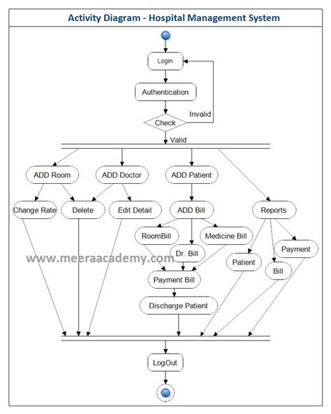 Activity Diagram Hospital Management System Diagram Activity